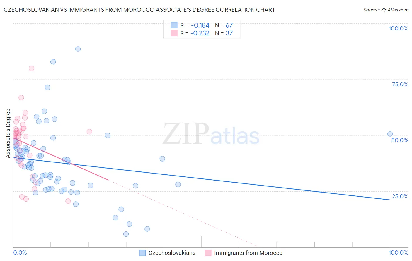 Czechoslovakian vs Immigrants from Morocco Associate's Degree