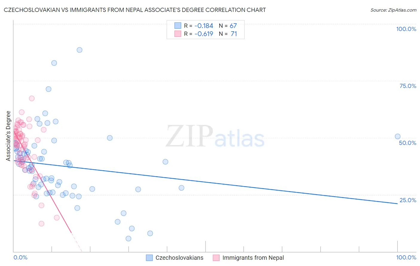 Czechoslovakian vs Immigrants from Nepal Associate's Degree
