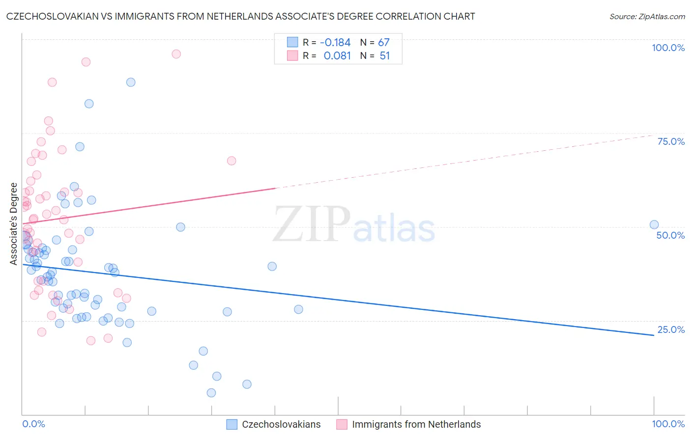 Czechoslovakian vs Immigrants from Netherlands Associate's Degree