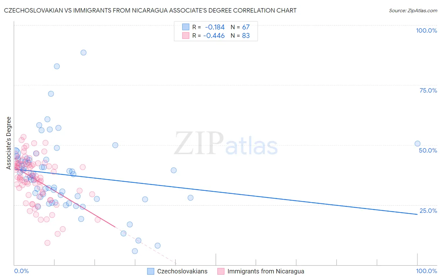 Czechoslovakian vs Immigrants from Nicaragua Associate's Degree