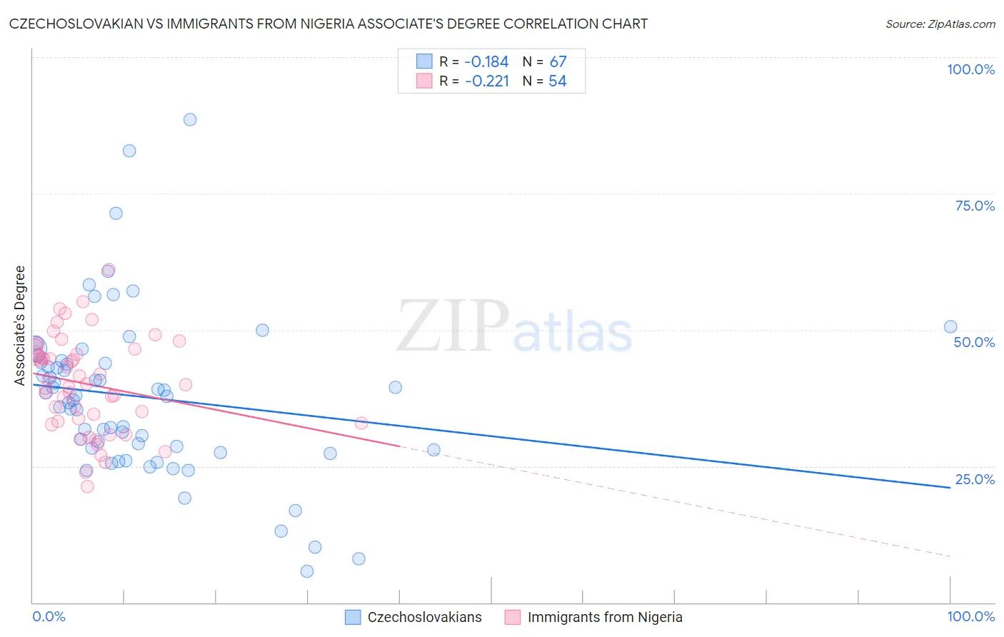Czechoslovakian vs Immigrants from Nigeria Associate's Degree