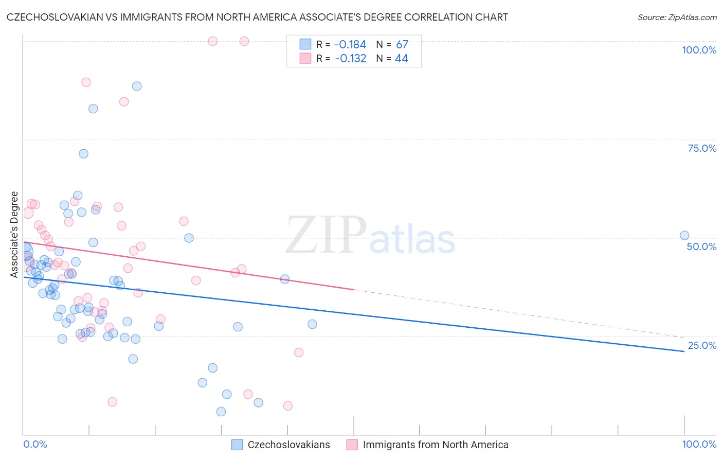 Czechoslovakian vs Immigrants from North America Associate's Degree