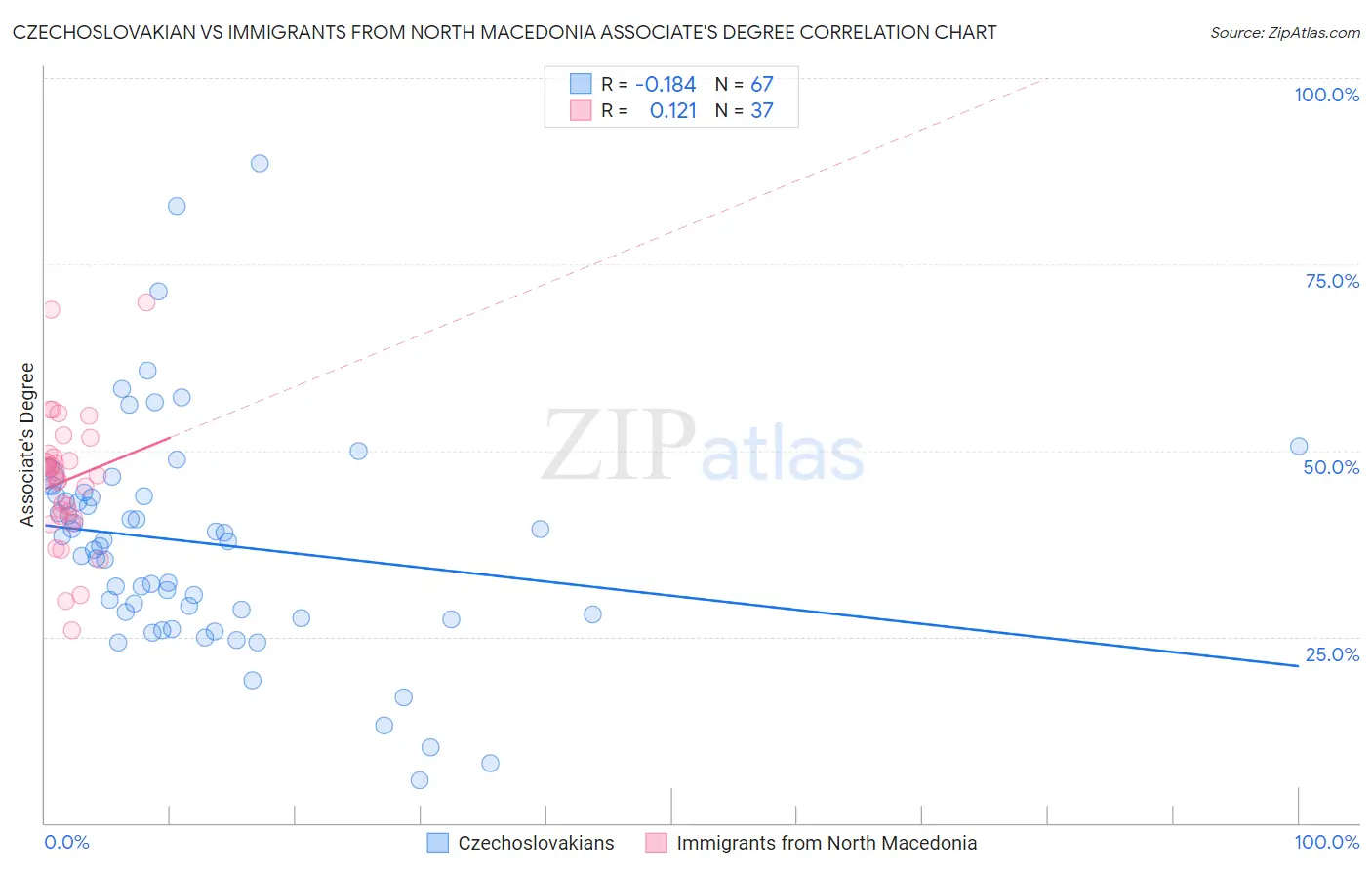 Czechoslovakian vs Immigrants from North Macedonia Associate's Degree