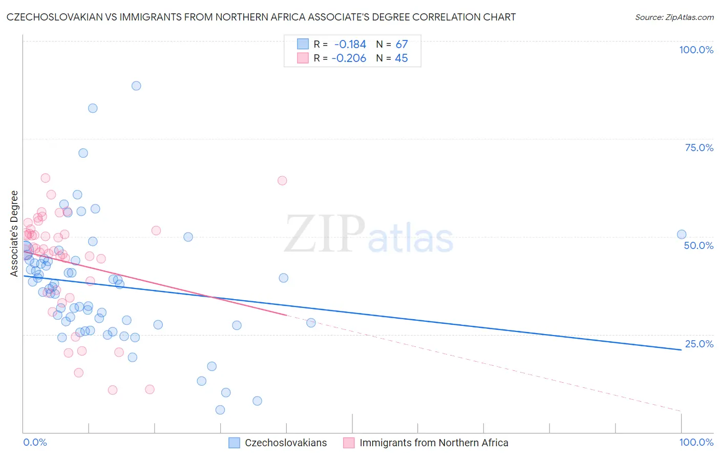 Czechoslovakian vs Immigrants from Northern Africa Associate's Degree