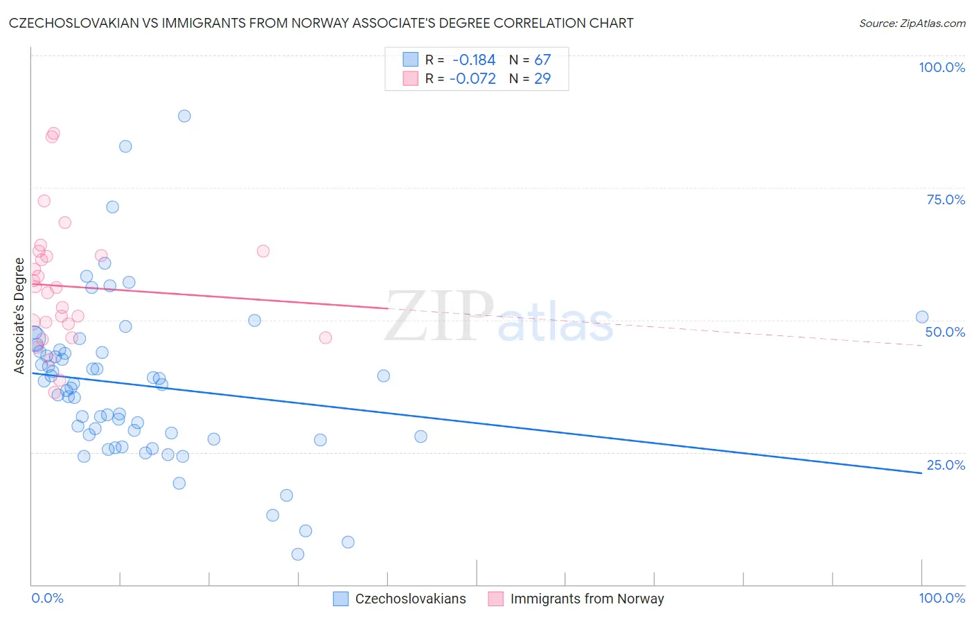 Czechoslovakian vs Immigrants from Norway Associate's Degree