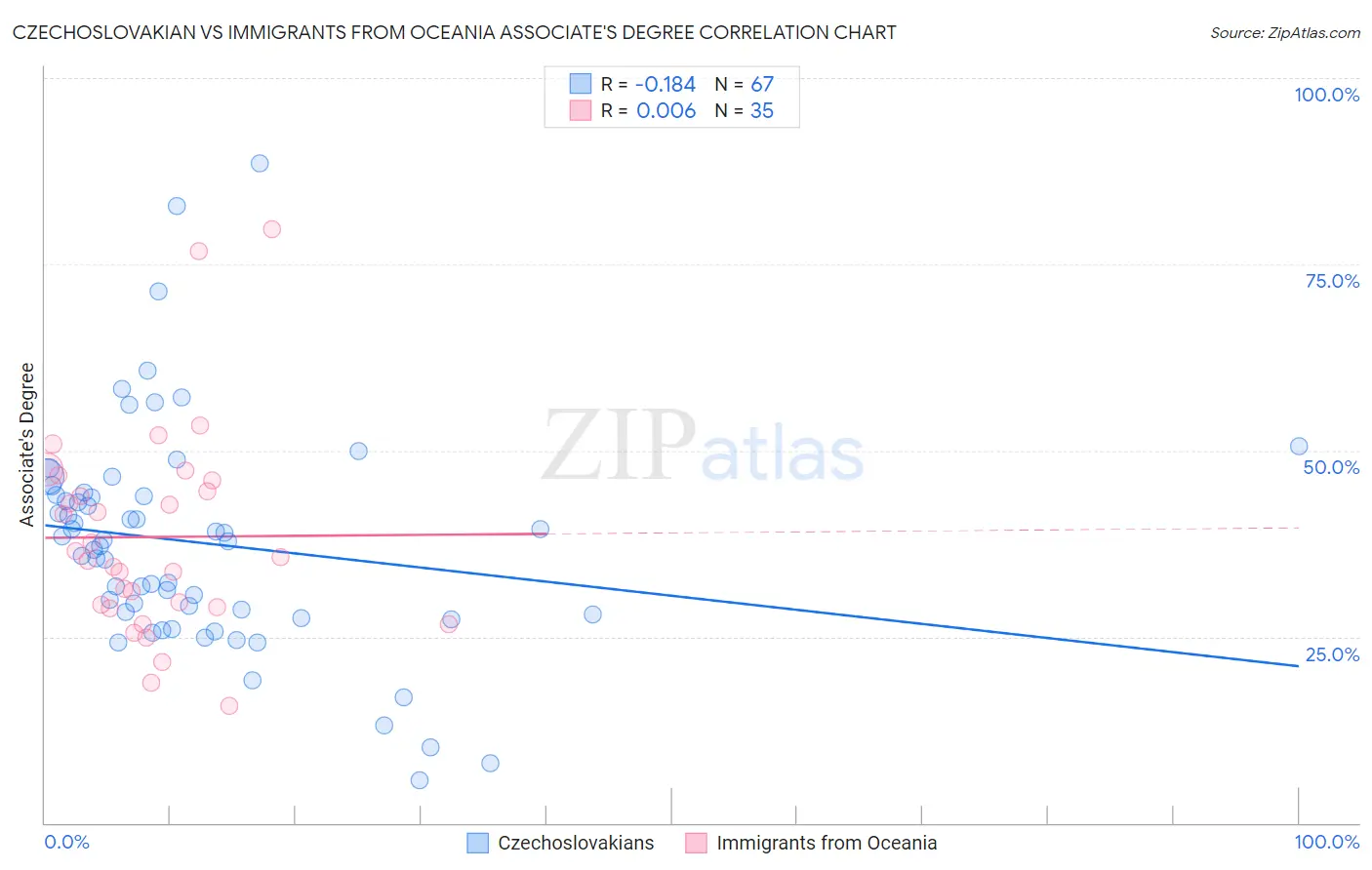 Czechoslovakian vs Immigrants from Oceania Associate's Degree