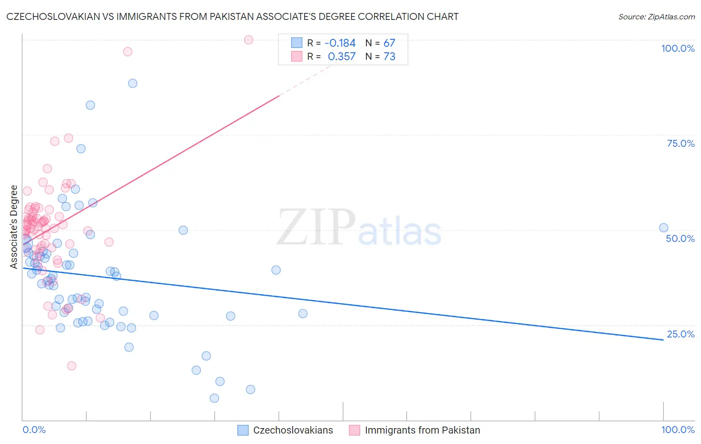 Czechoslovakian vs Immigrants from Pakistan Associate's Degree