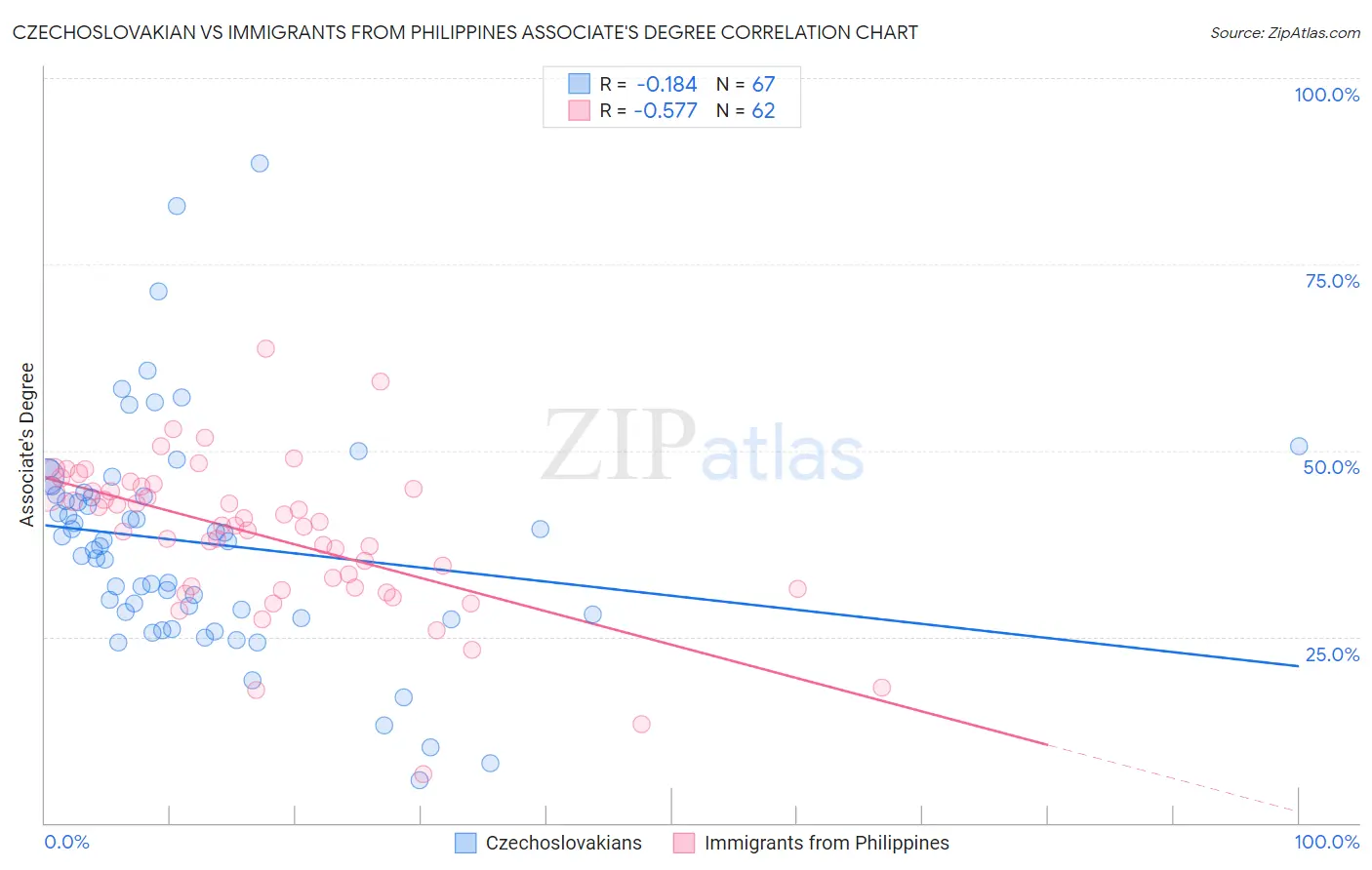 Czechoslovakian vs Immigrants from Philippines Associate's Degree
