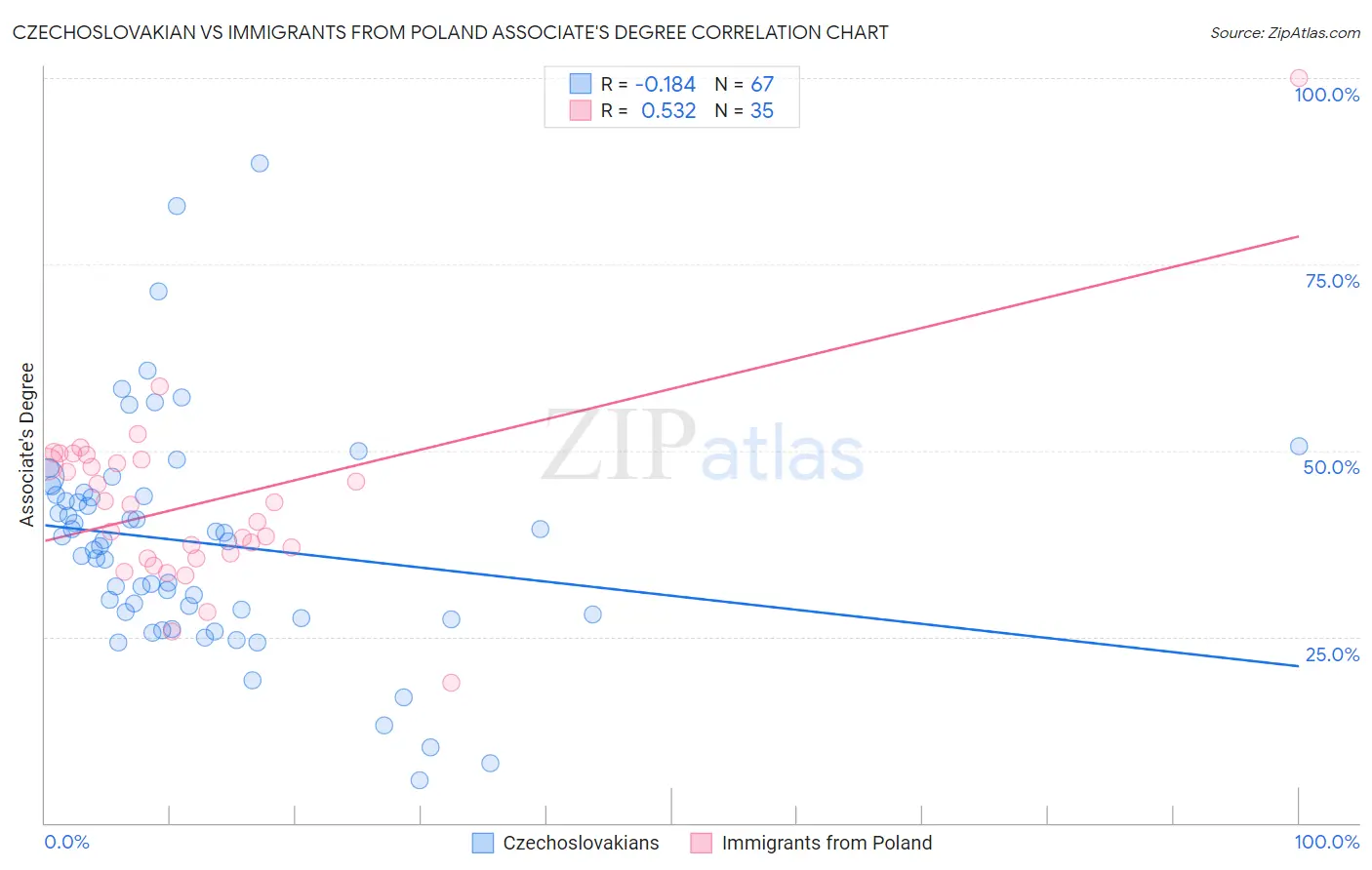 Czechoslovakian vs Immigrants from Poland Associate's Degree