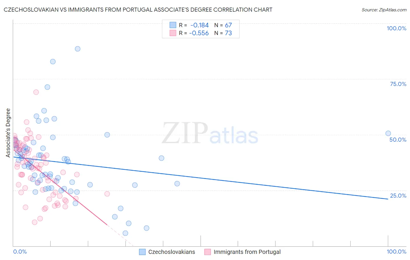 Czechoslovakian vs Immigrants from Portugal Associate's Degree
