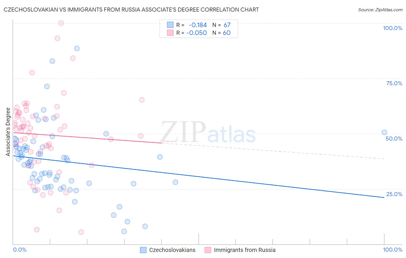 Czechoslovakian vs Immigrants from Russia Associate's Degree