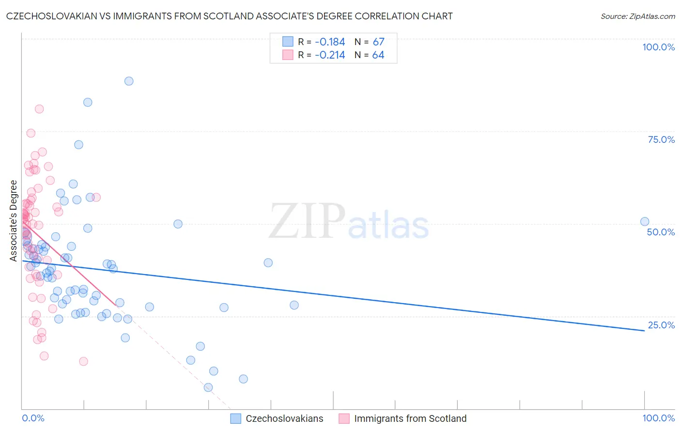 Czechoslovakian vs Immigrants from Scotland Associate's Degree
