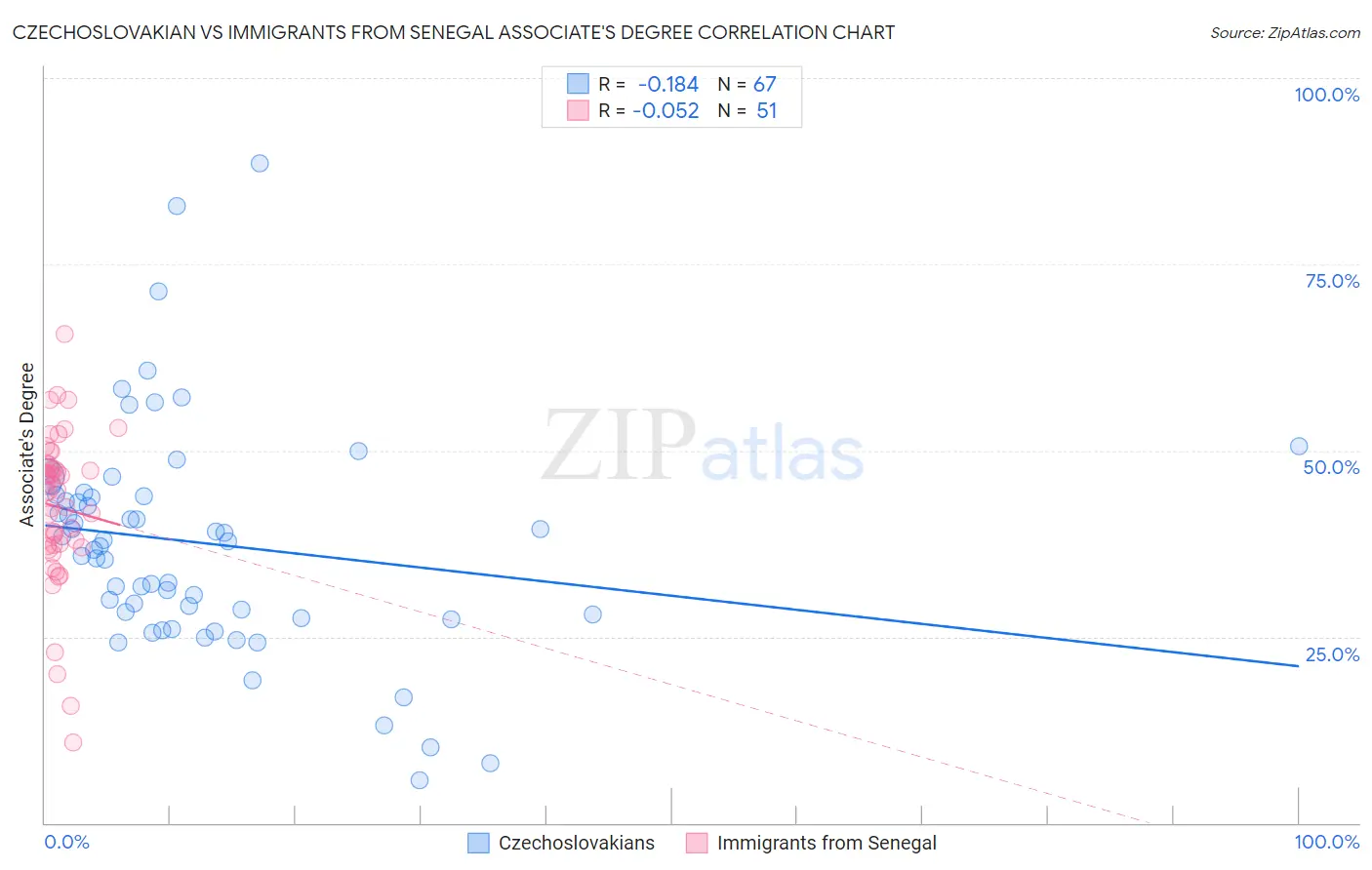 Czechoslovakian vs Immigrants from Senegal Associate's Degree