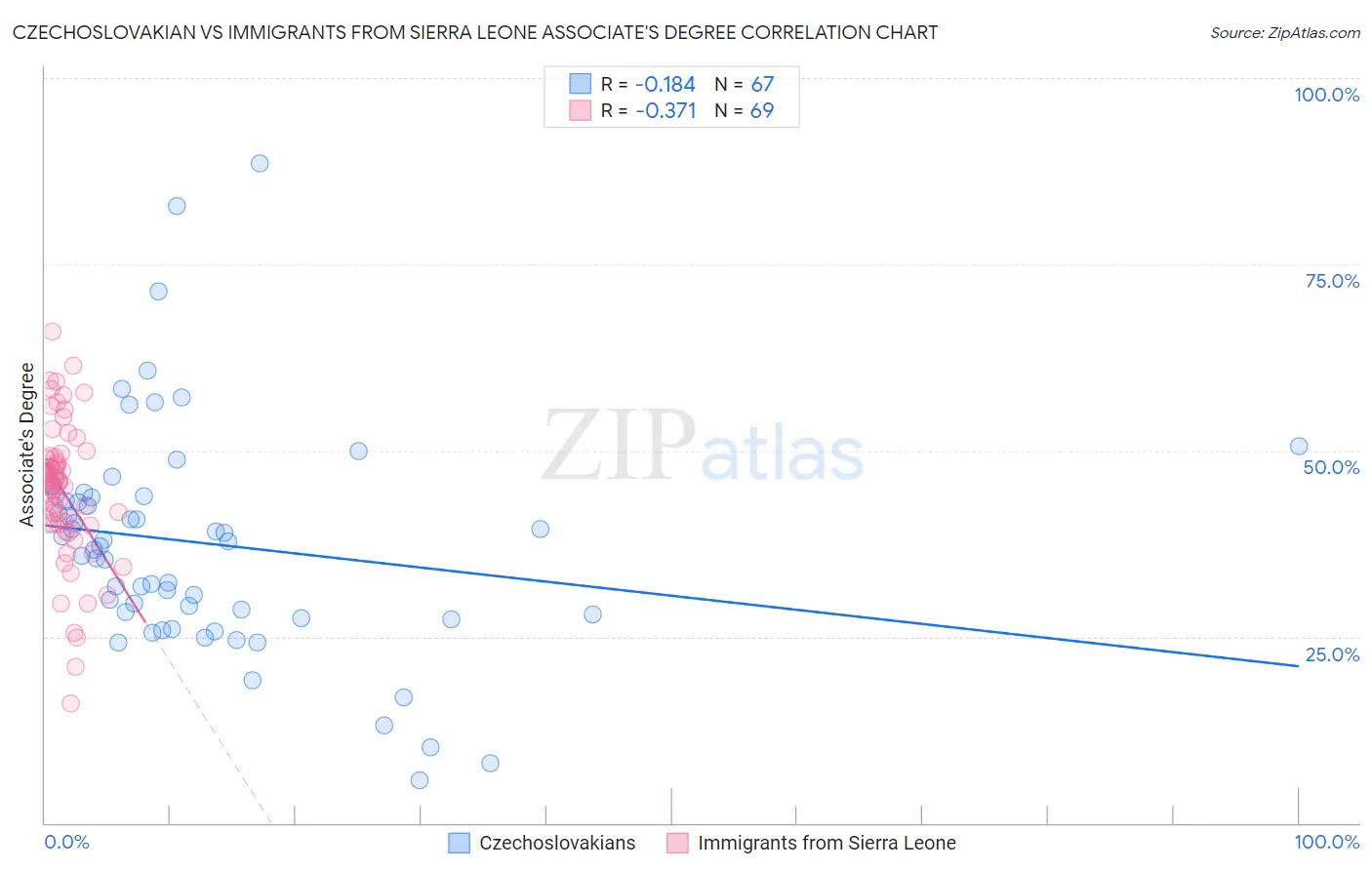 Czechoslovakian vs Immigrants from Sierra Leone Associate's Degree