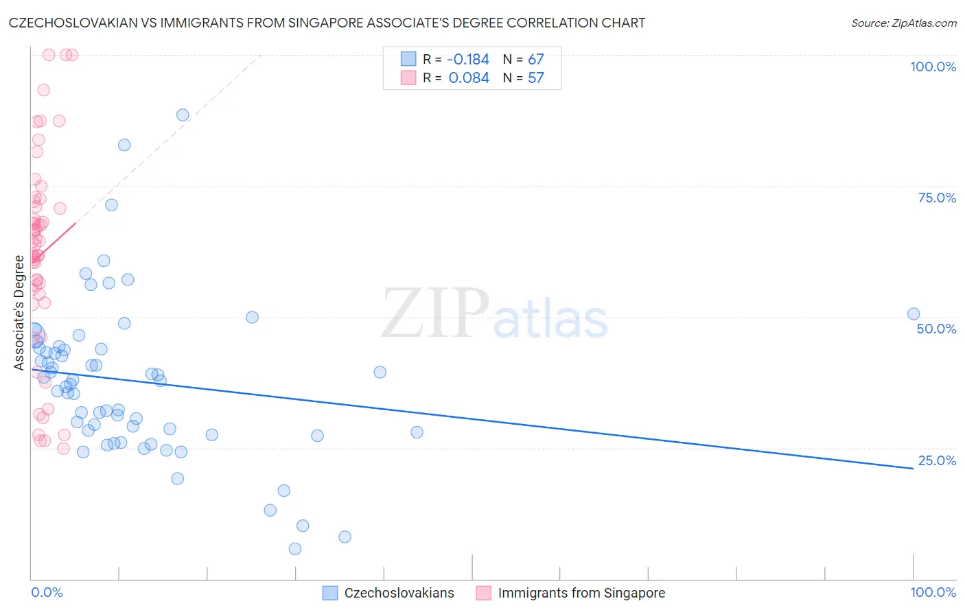 Czechoslovakian vs Immigrants from Singapore Associate's Degree