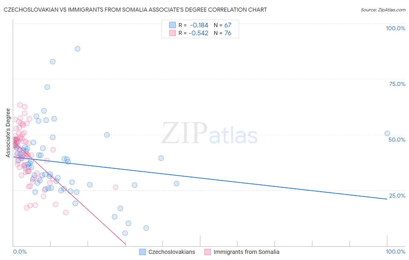 Czechoslovakian vs Immigrants from Somalia Associate's Degree