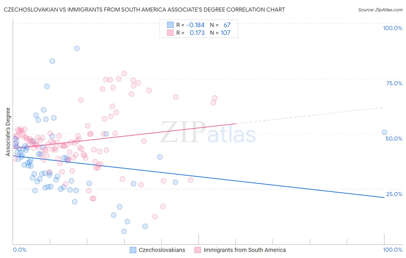 Czechoslovakian vs Immigrants from South America Associate's Degree