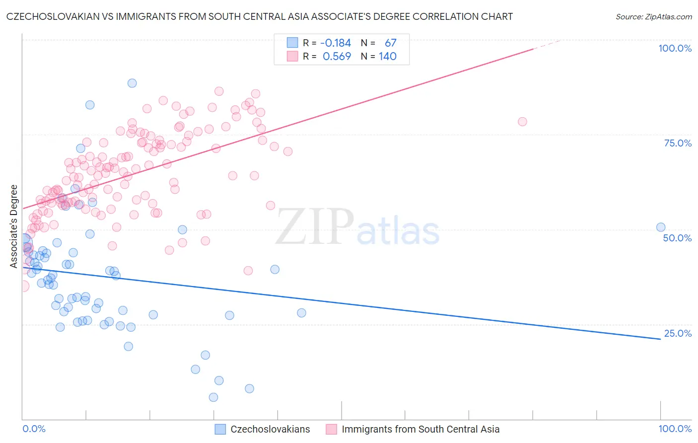 Czechoslovakian vs Immigrants from South Central Asia Associate's Degree