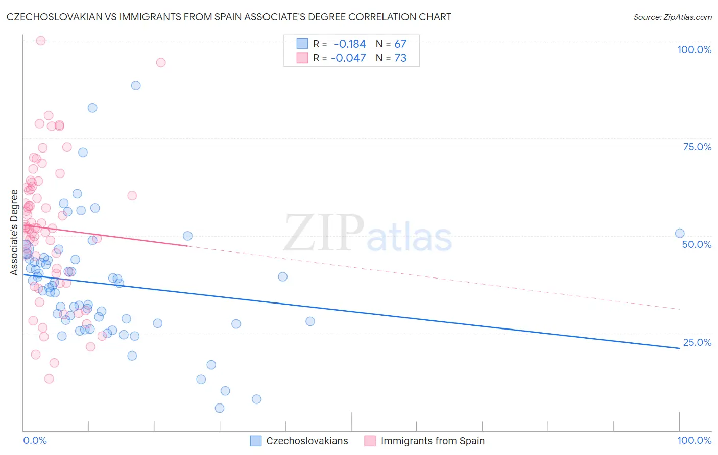 Czechoslovakian vs Immigrants from Spain Associate's Degree