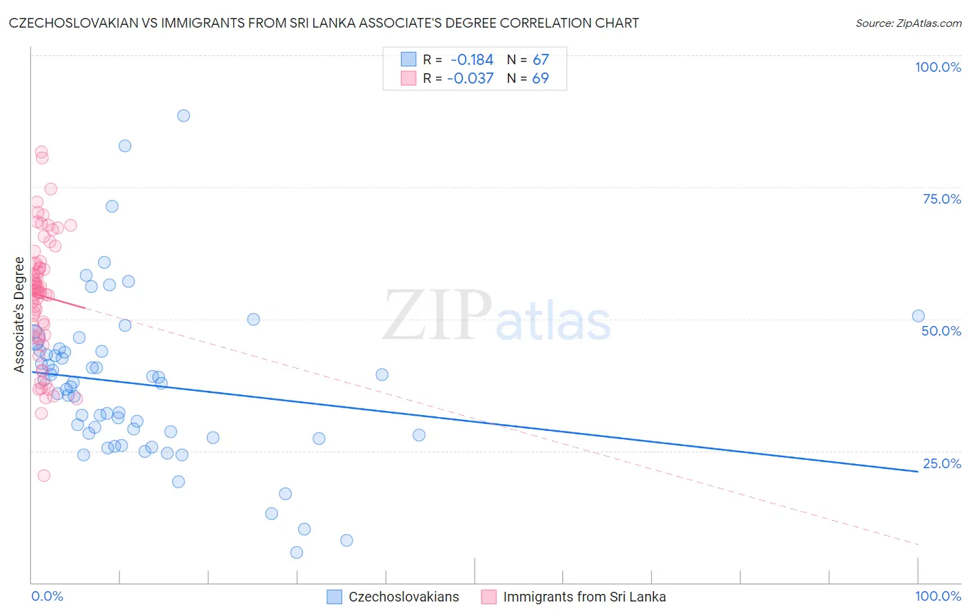 Czechoslovakian vs Immigrants from Sri Lanka Associate's Degree