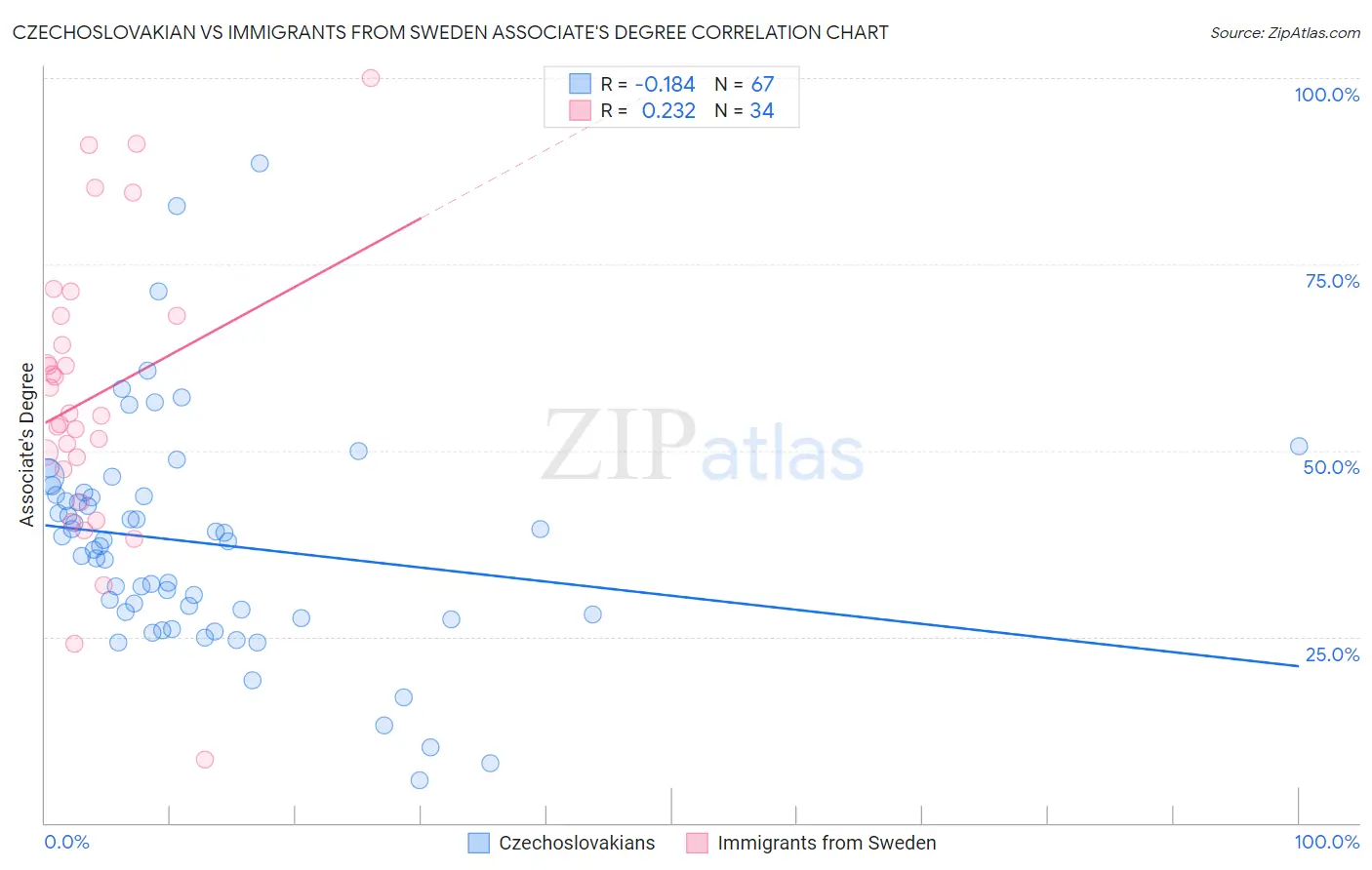 Czechoslovakian vs Immigrants from Sweden Associate's Degree