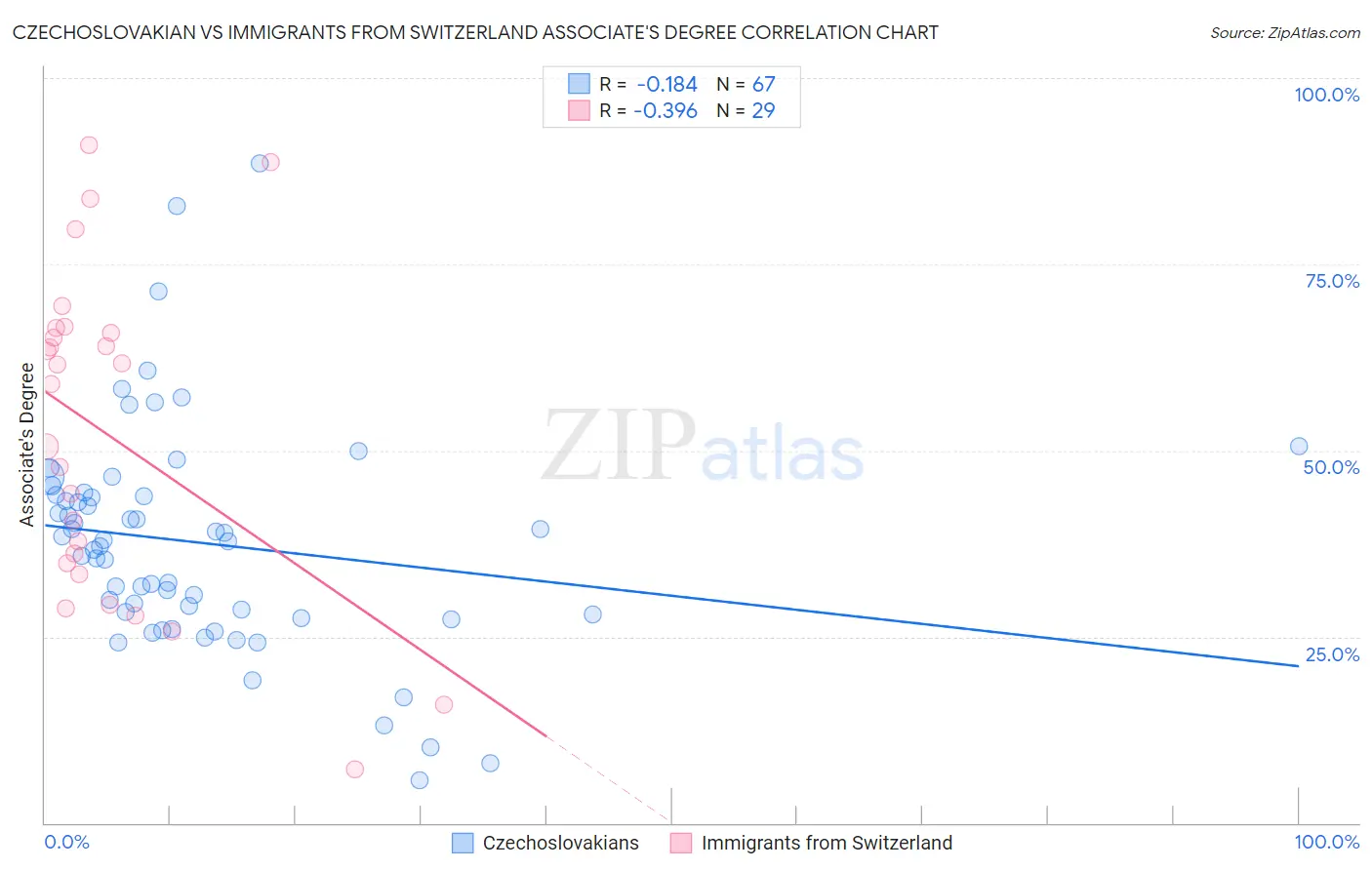 Czechoslovakian vs Immigrants from Switzerland Associate's Degree
