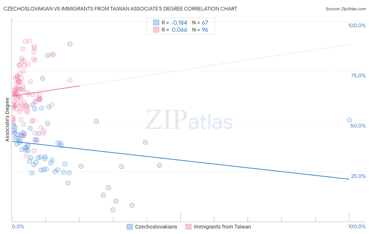 Czechoslovakian vs Immigrants from Taiwan Associate's Degree