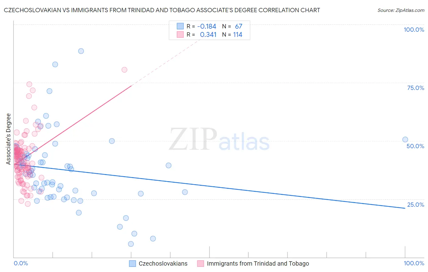 Czechoslovakian vs Immigrants from Trinidad and Tobago Associate's Degree