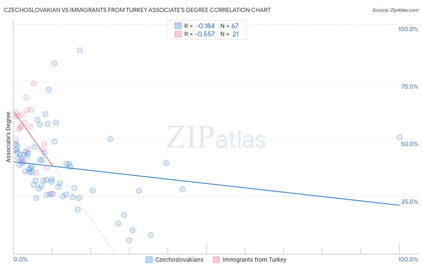 Czechoslovakian vs Immigrants from Turkey Associate's Degree