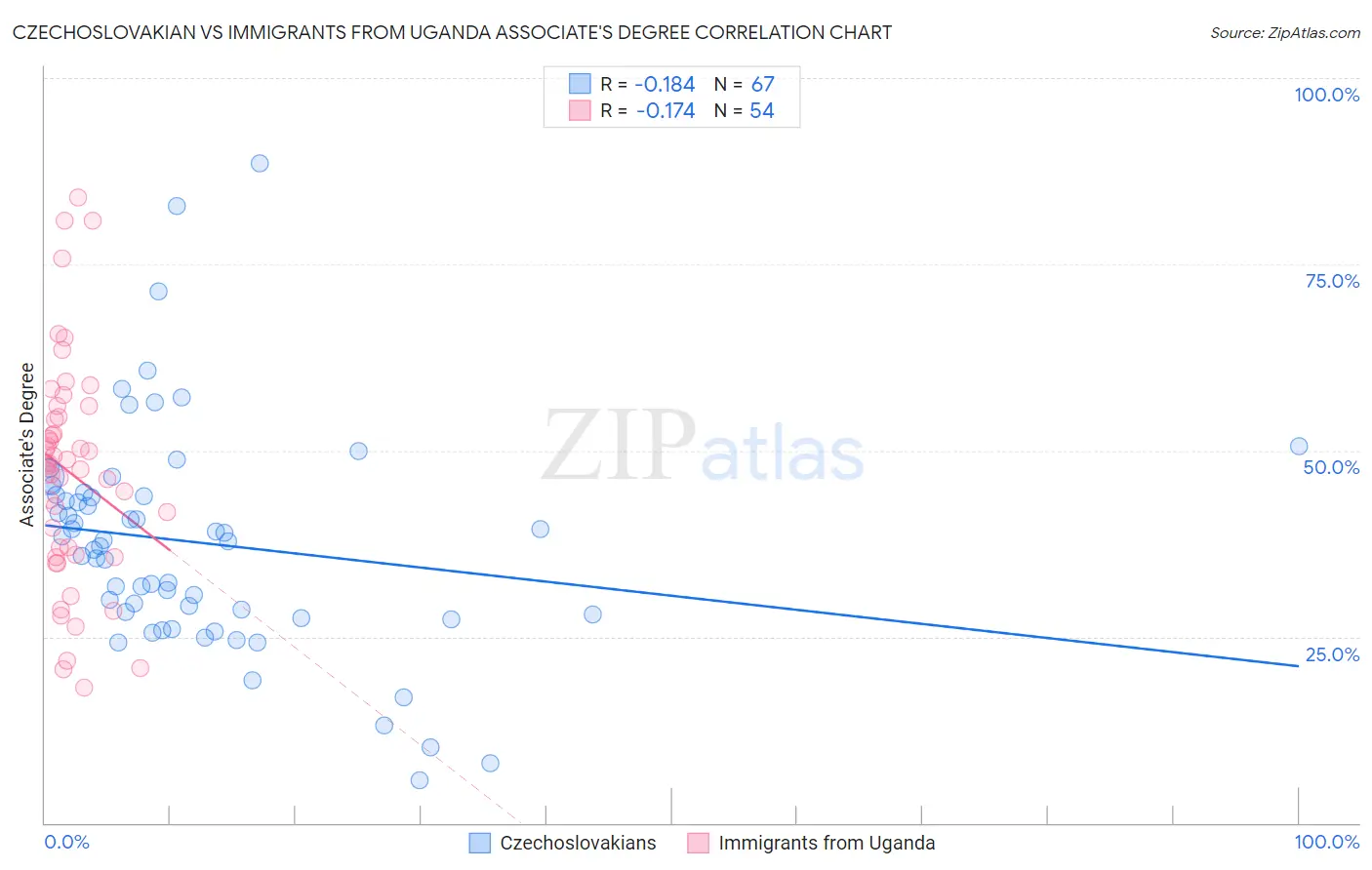 Czechoslovakian vs Immigrants from Uganda Associate's Degree