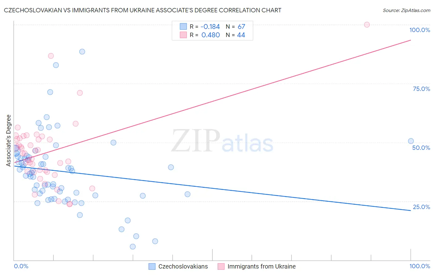 Czechoslovakian vs Immigrants from Ukraine Associate's Degree