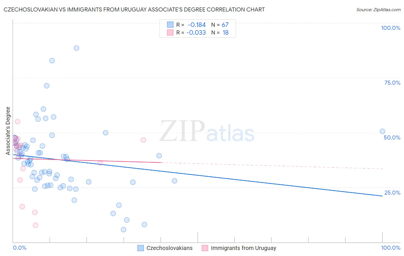 Czechoslovakian vs Immigrants from Uruguay Associate's Degree