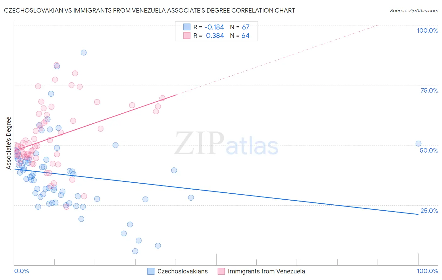 Czechoslovakian vs Immigrants from Venezuela Associate's Degree