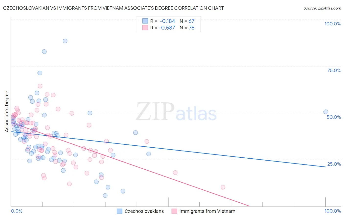 Czechoslovakian vs Immigrants from Vietnam Associate's Degree