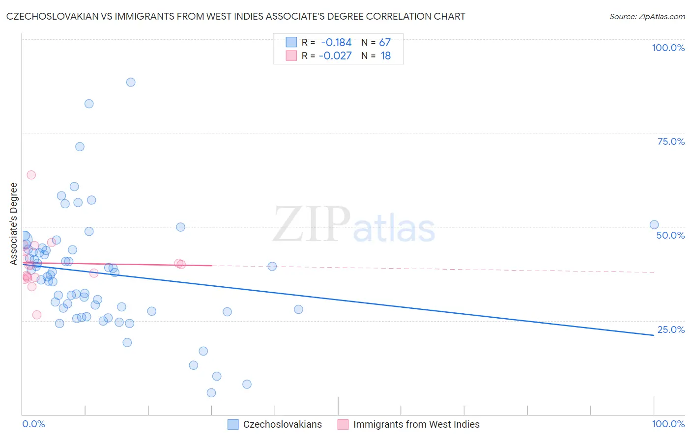 Czechoslovakian vs Immigrants from West Indies Associate's Degree