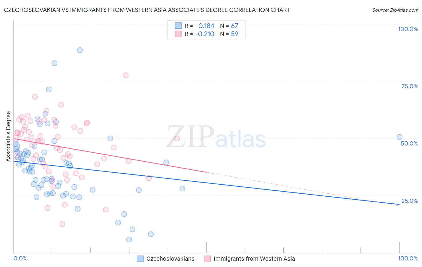 Czechoslovakian vs Immigrants from Western Asia Associate's Degree