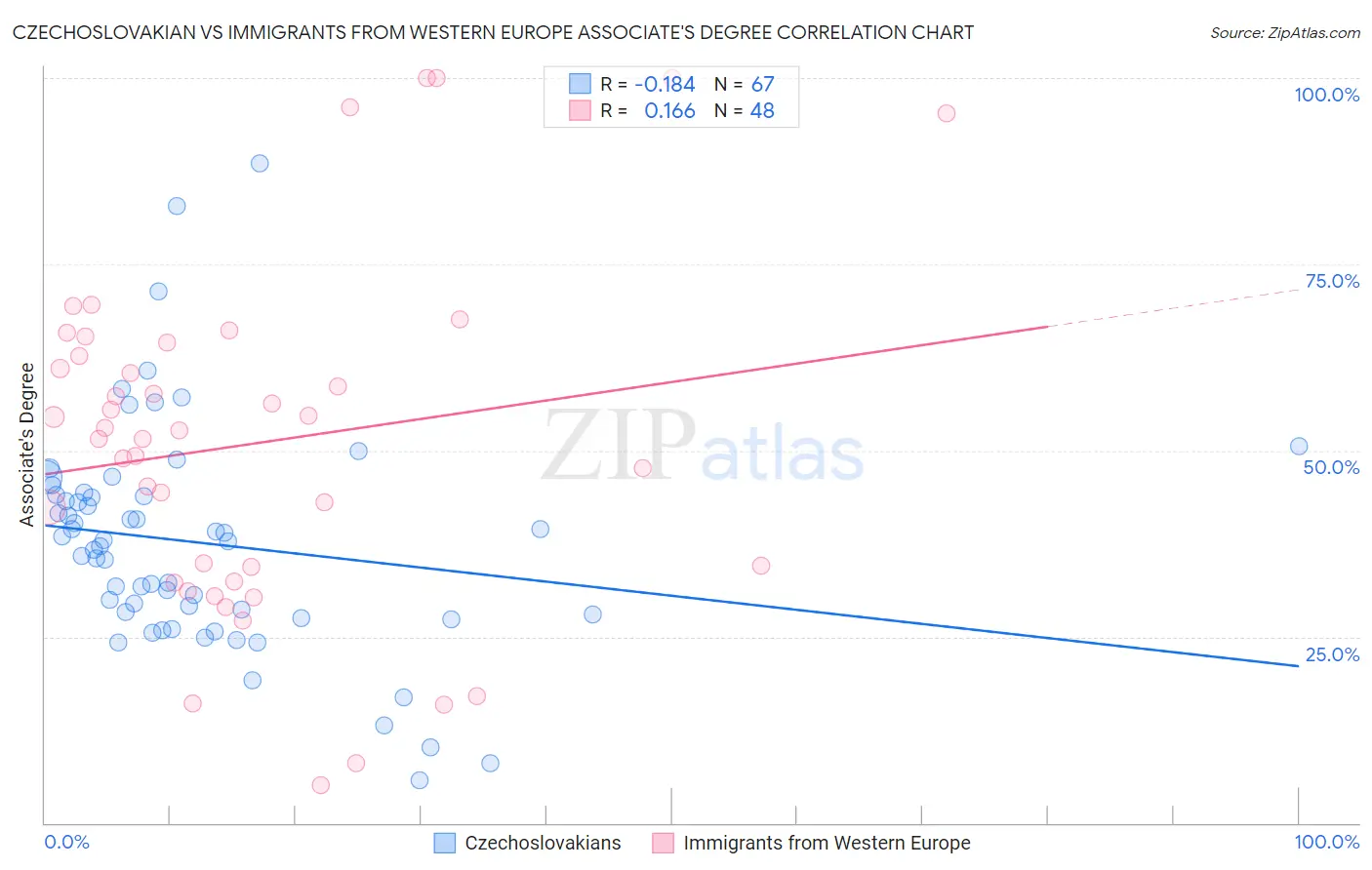 Czechoslovakian vs Immigrants from Western Europe Associate's Degree