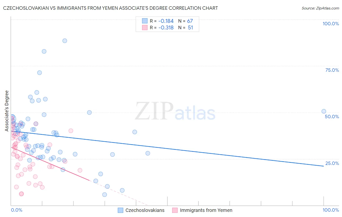 Czechoslovakian vs Immigrants from Yemen Associate's Degree