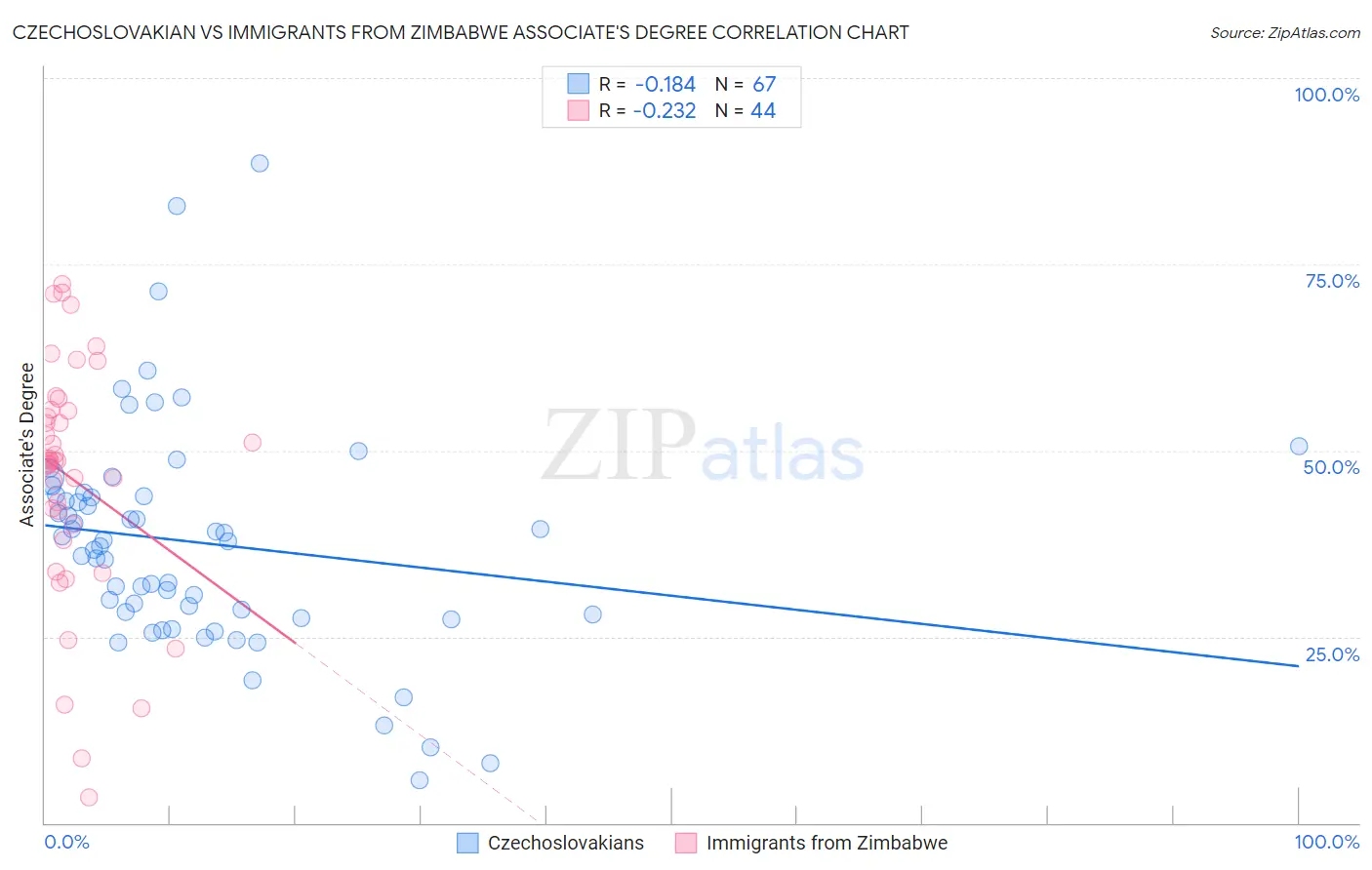 Czechoslovakian vs Immigrants from Zimbabwe Associate's Degree