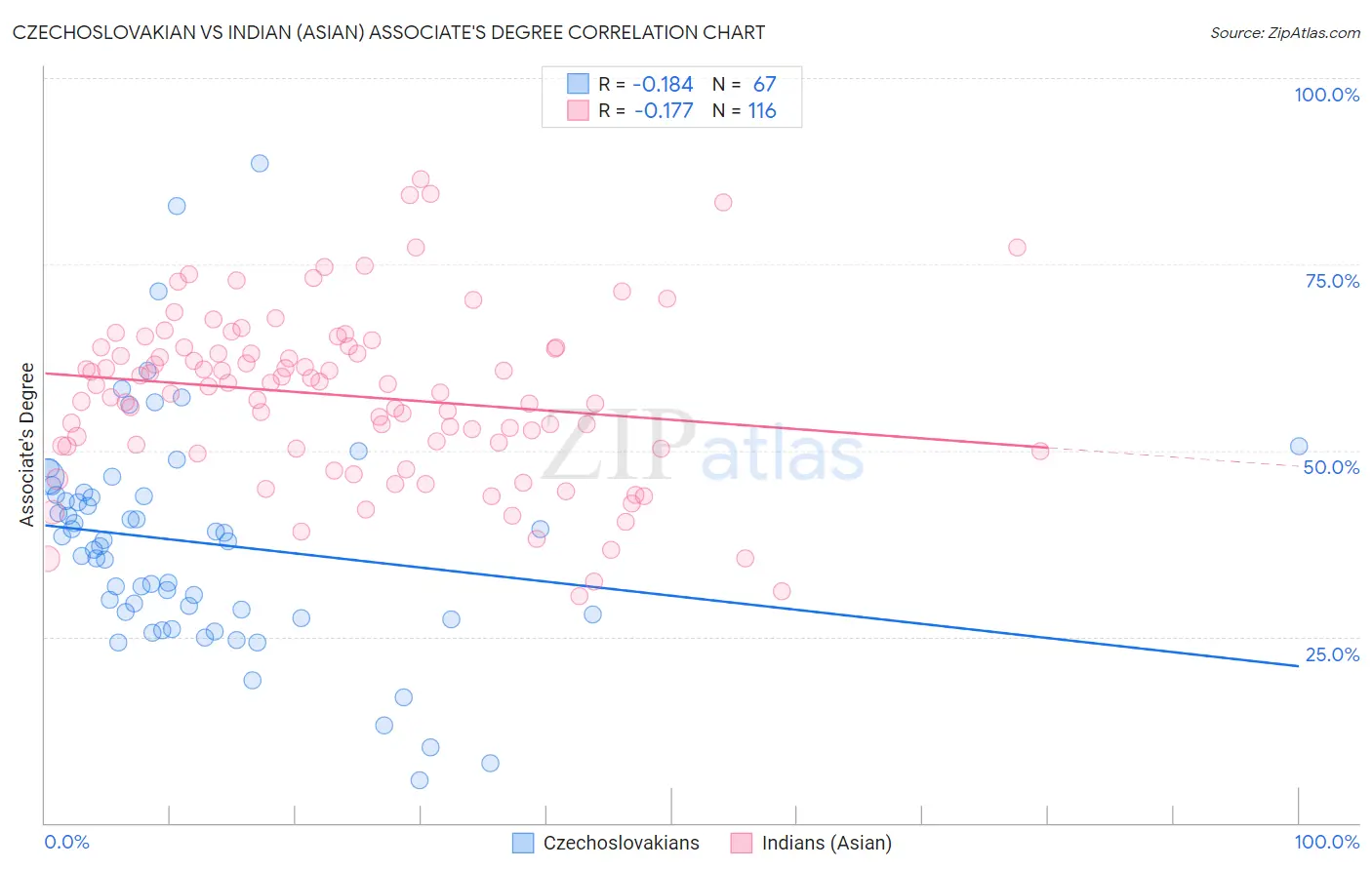 Czechoslovakian vs Indian (Asian) Associate's Degree