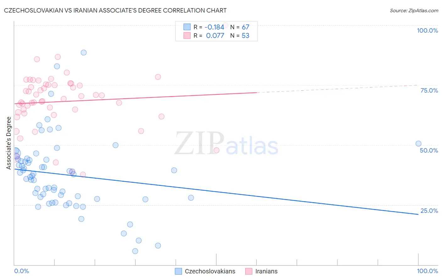Czechoslovakian vs Iranian Associate's Degree
