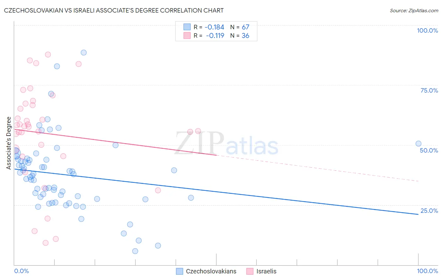 Czechoslovakian vs Israeli Associate's Degree