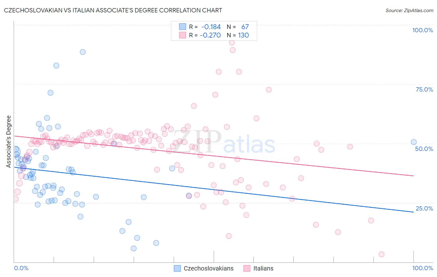 Czechoslovakian vs Italian Associate's Degree