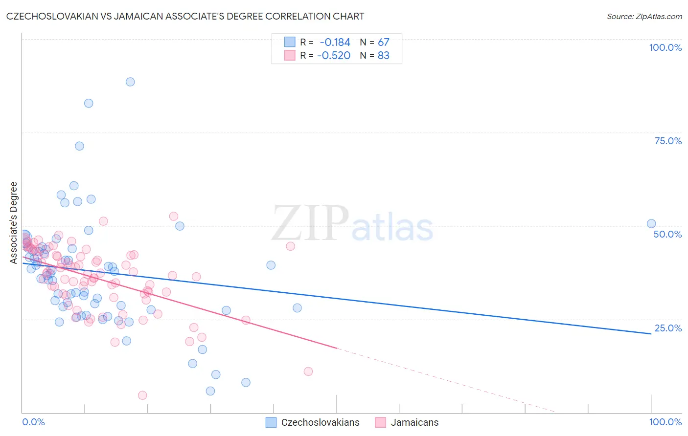 Czechoslovakian vs Jamaican Associate's Degree