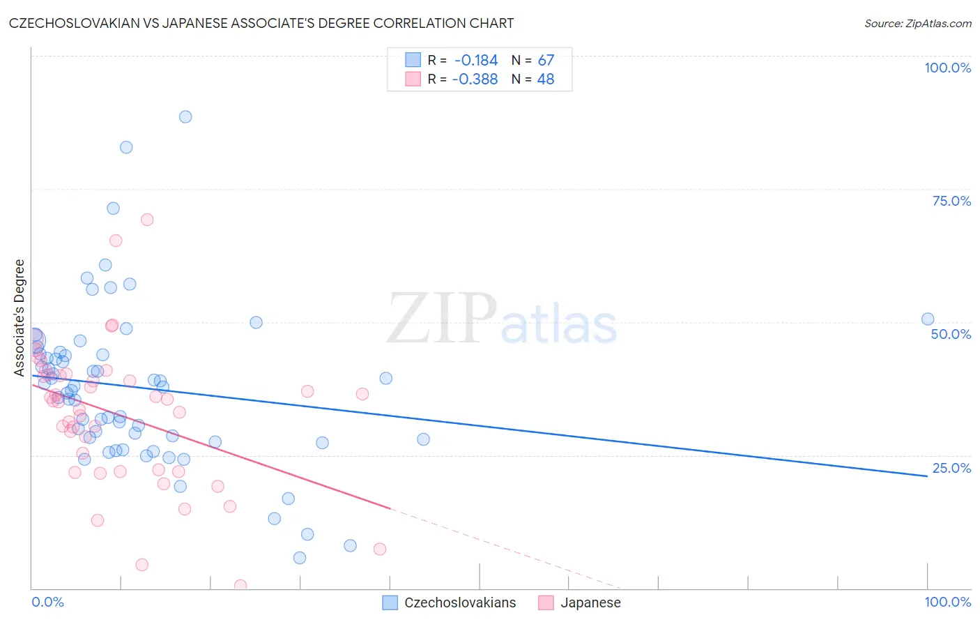 Czechoslovakian vs Japanese Associate's Degree