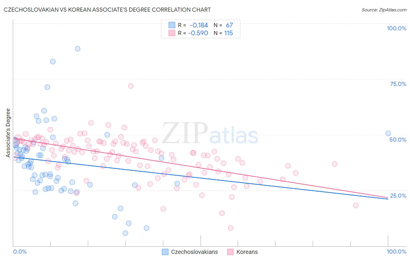 Czechoslovakian vs Korean Associate's Degree