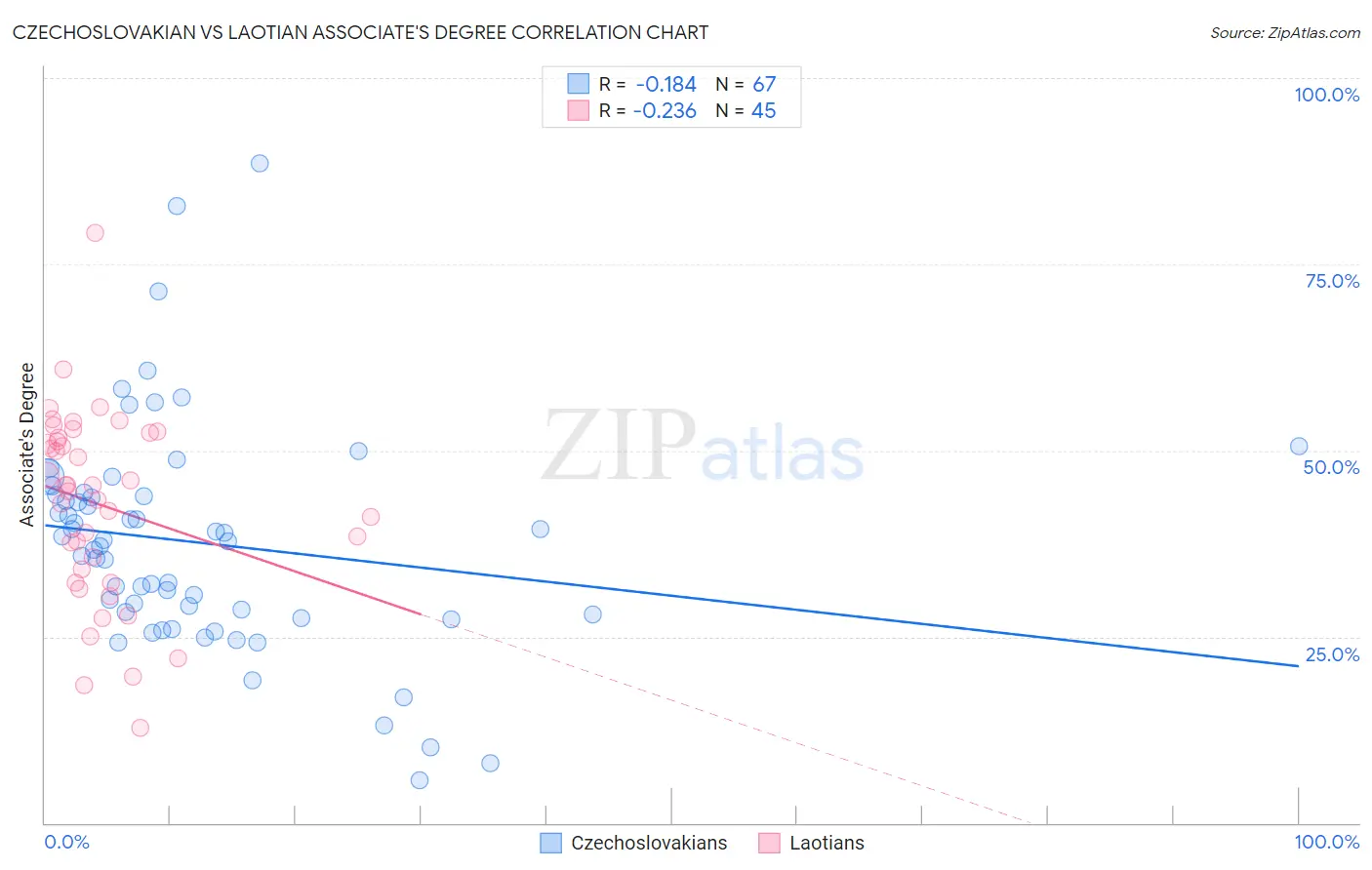 Czechoslovakian vs Laotian Associate's Degree
