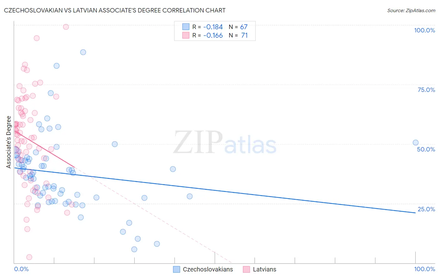 Czechoslovakian vs Latvian Associate's Degree