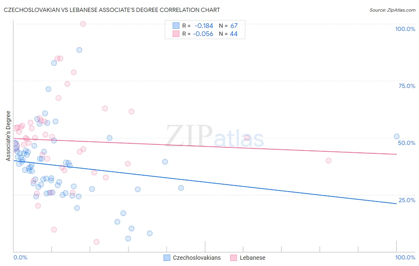 Czechoslovakian vs Lebanese Associate's Degree