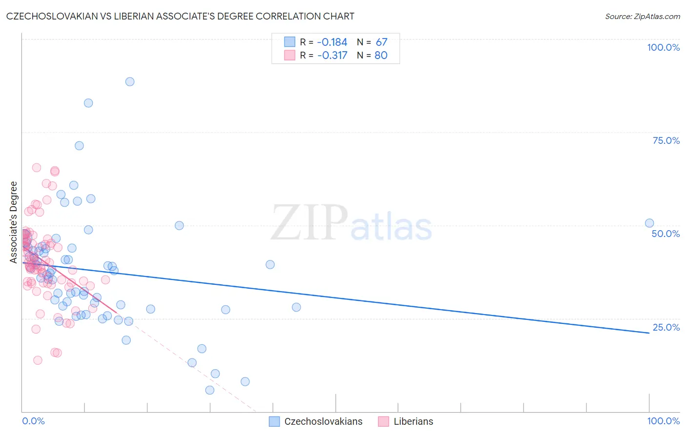 Czechoslovakian vs Liberian Associate's Degree